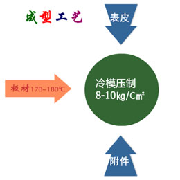 工藝流程